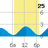 Charles City tide chart for Thursday, March 25, 2021