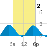 Charles City tide chart for Tuesday, March 2, 2021
