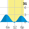 Charles City tide chart for Wednesday, March 31, 2021