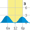 Charles City tide chart for Wednesday, March 3, 2021