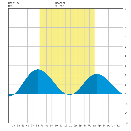 Charles City tide chart for Thursday, March 4, 2021