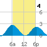 Charles City tide chart for Thursday, March 4, 2021