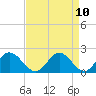 Charles City tide chart for Saturday, April 10, 2021