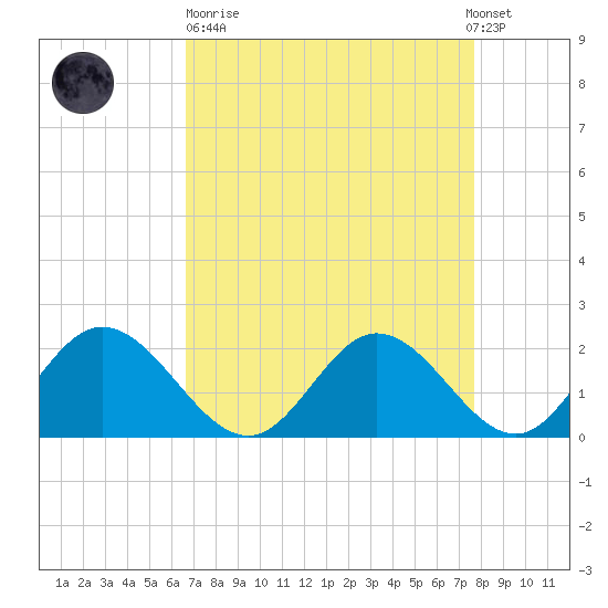 Charles City tide chart for Sunday, April 11, 2021