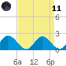 Charles City tide chart for Sunday, April 11, 2021