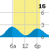 Charles City tide chart for Friday, April 16, 2021