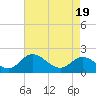 Charles City tide chart for Monday, April 19, 2021