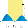 Charles City tide chart for Thursday, April 1, 2021