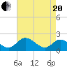Charles City tide chart for Tuesday, April 20, 2021