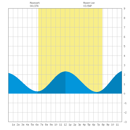 Charles City tide chart for Friday, April 23, 2021