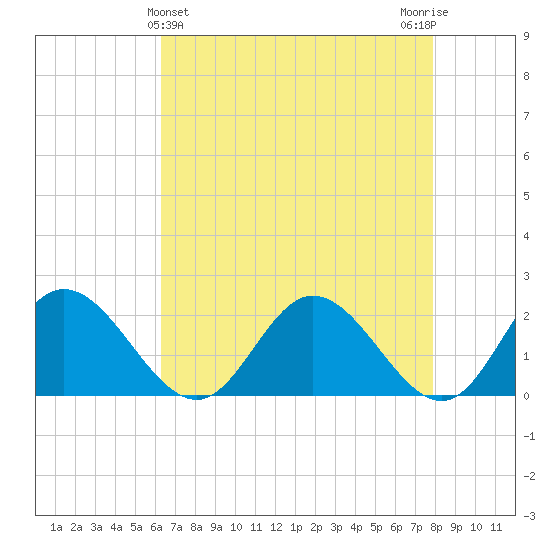 Charles City tide chart for Sunday, April 25, 2021