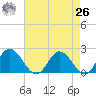 Charles City tide chart for Monday, April 26, 2021