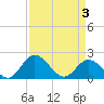 Charles City tide chart for Saturday, April 3, 2021