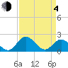 Charles City tide chart for Sunday, April 4, 2021