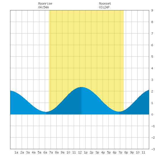Charles City tide chart for Wednesday, April 7, 2021