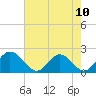 Charles City tide chart for Monday, May 10, 2021