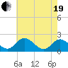 Charles City tide chart for Wednesday, May 19, 2021