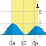 Charles City tide chart for Saturday, May 1, 2021