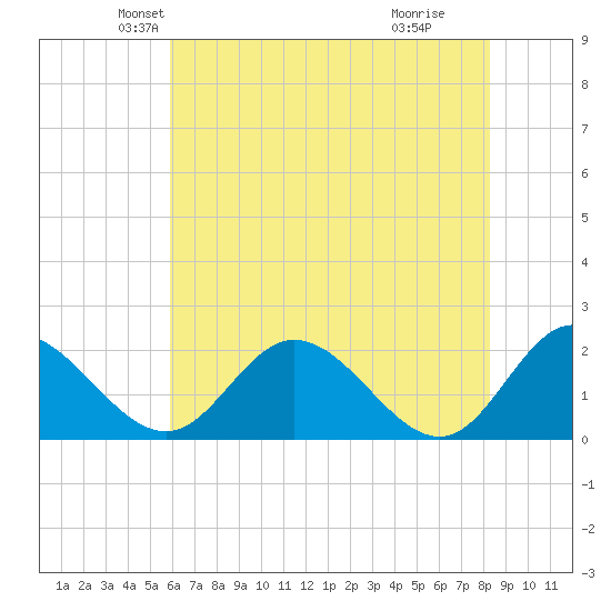 Charles City tide chart for Saturday, May 22, 2021