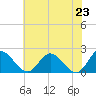 Charles City tide chart for Sunday, May 23, 2021