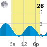 Charles City tide chart for Wednesday, May 26, 2021
