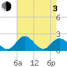 Charles City tide chart for Monday, May 3, 2021