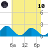 Charles City tide chart for Thursday, June 10, 2021