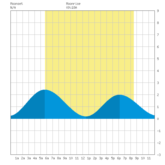 Charles City tide chart for Monday, June 14, 2021