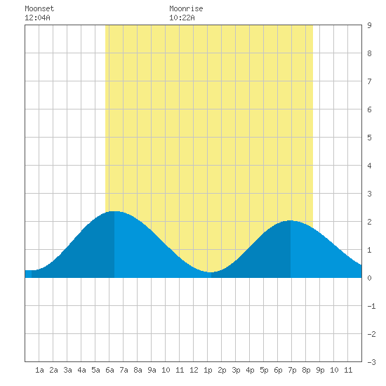 Charles City tide chart for Tuesday, June 15, 2021