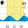 Charles City tide chart for Thursday, June 17, 2021