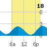 Charles City tide chart for Friday, June 18, 2021