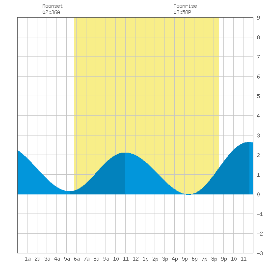 Charles City tide chart for Sunday, June 20, 2021