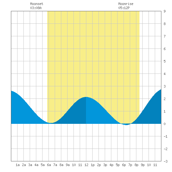 Charles City tide chart for Monday, June 21, 2021