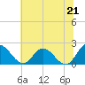 Charles City tide chart for Monday, June 21, 2021