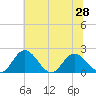 Charles City tide chart for Monday, June 28, 2021