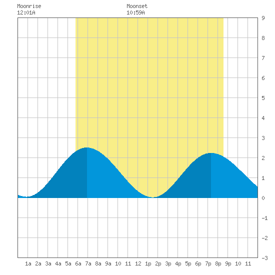 Charles City tide chart for Tuesday, June 29, 2021