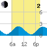 Charles City tide chart for Wednesday, June 2, 2021