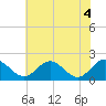 Charles City tide chart for Friday, June 4, 2021