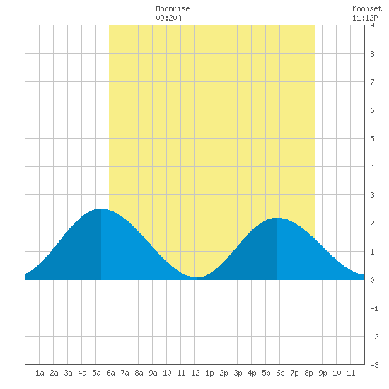 Charles City tide chart for Tuesday, July 13, 2021