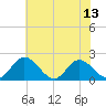 Charles City tide chart for Tuesday, July 13, 2021
