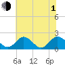 Charles City tide chart for Thursday, July 1, 2021