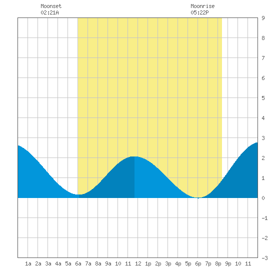 Charles City tide chart for Tuesday, July 20, 2021