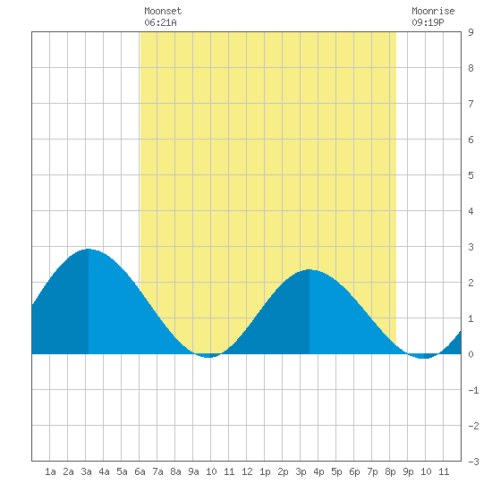 Charles City tide chart for Saturday, July 24, 2021