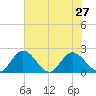 Charles City tide chart for Tuesday, July 27, 2021