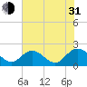 Charles City tide chart for Saturday, July 31, 2021
