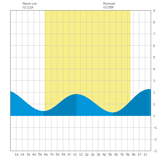 Charles City tide chart for Sunday, July 4, 2021