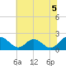Charles City tide chart for Monday, July 5, 2021