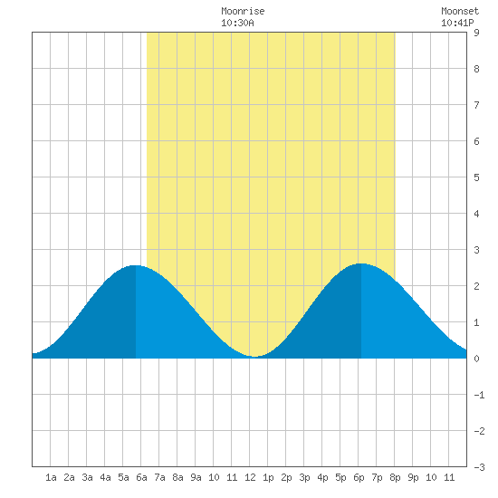 Charles City tide chart for Thursday, August 12, 2021