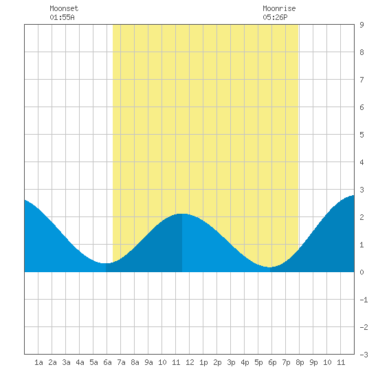 Charles City tide chart for Wednesday, August 18, 2021