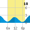 Charles City tide chart for Wednesday, August 18, 2021